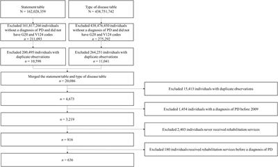 Association between the length of stay in rehabilitation and mortality among the adults with Parkinson’s disease: 2009–2019 Korean National Health Insurance Service Databases